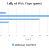 WordPress web page speed graph
