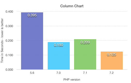 php WordPress performance graph