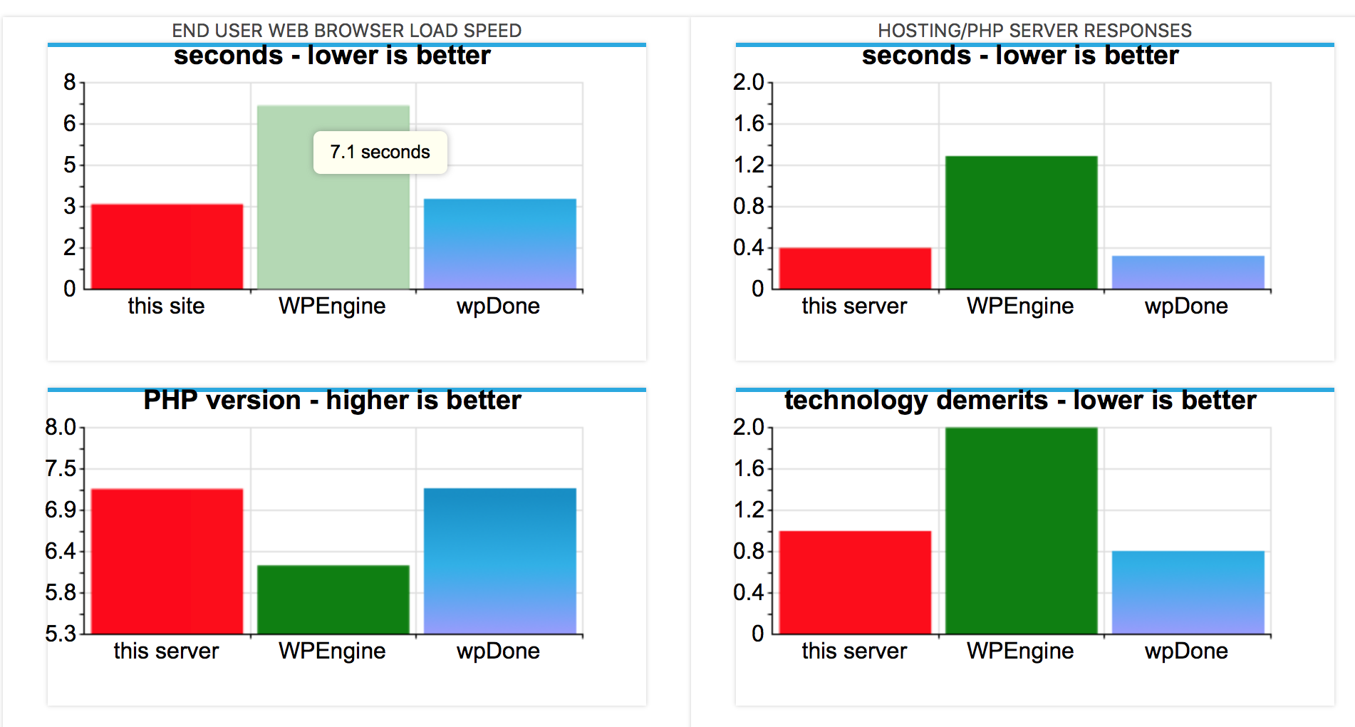 wordpress hosting comparison graphs